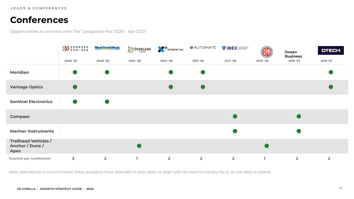 Conference and lead opportunities by prospect (names anonymized)