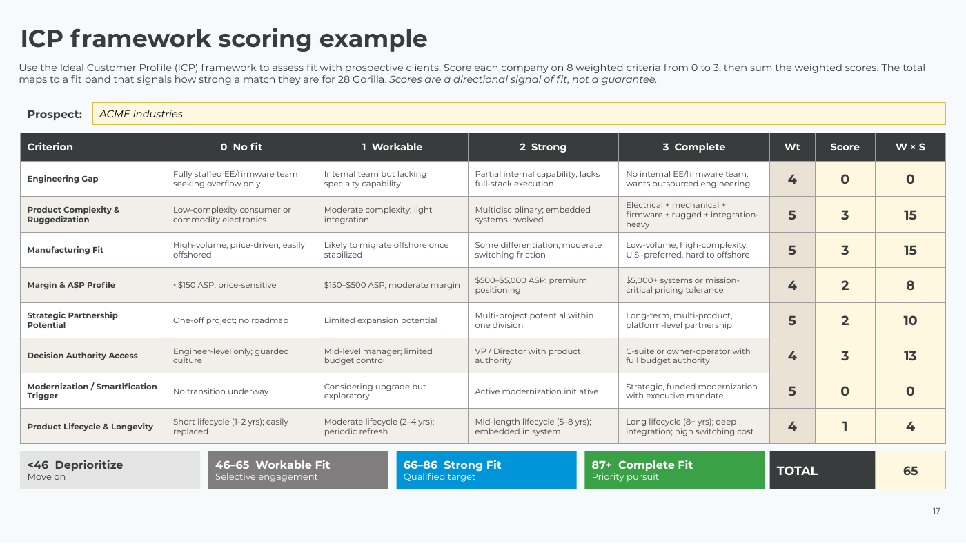 Ideal client profile scoring framework example