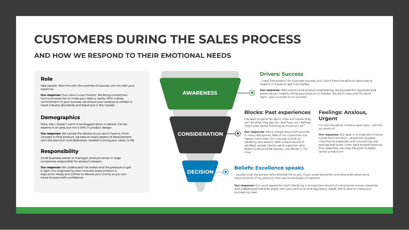Customer sales process from the brand style guide
